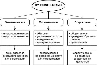 Функции рекламы в картинках