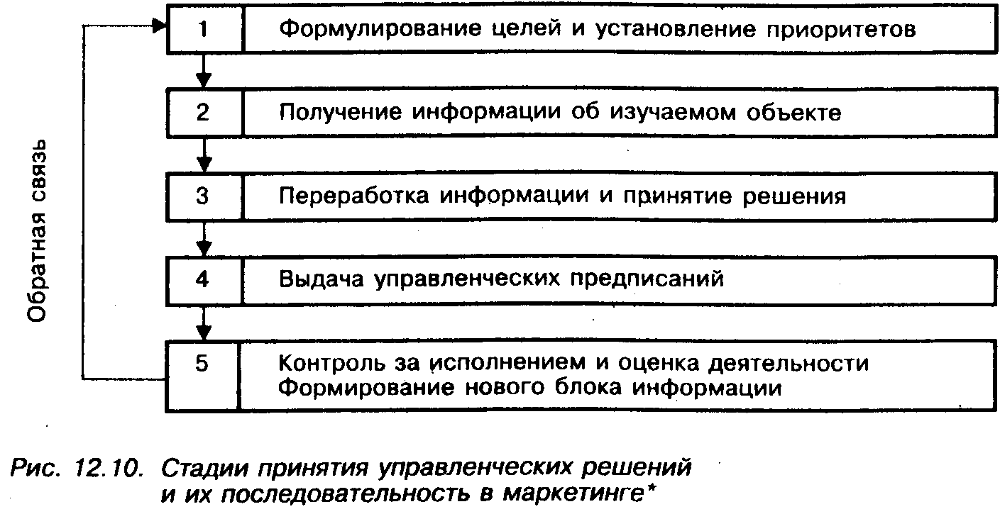 Качество управления маркетингом