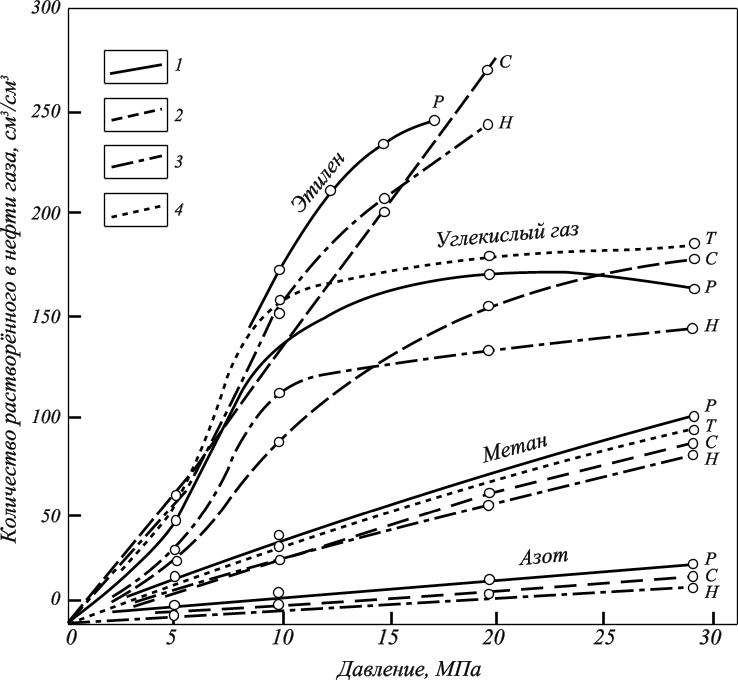 Азот давление объем. Растворимость углекислого газа в нефти. Коэффициент растворимости газов это. Зависимость растворимости газов от давления. Коэффициент растворимости газа в нефти.