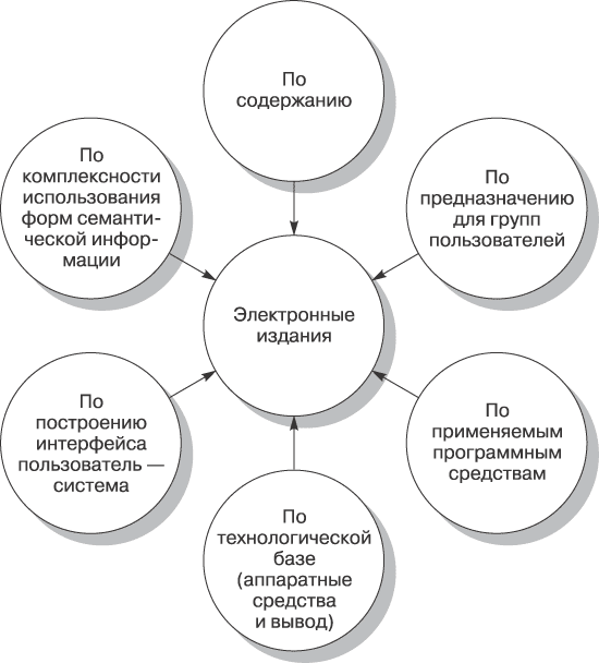 Информационные системы основанные гипертекстовых документах и мультимедиа. Классификация изданий схема.