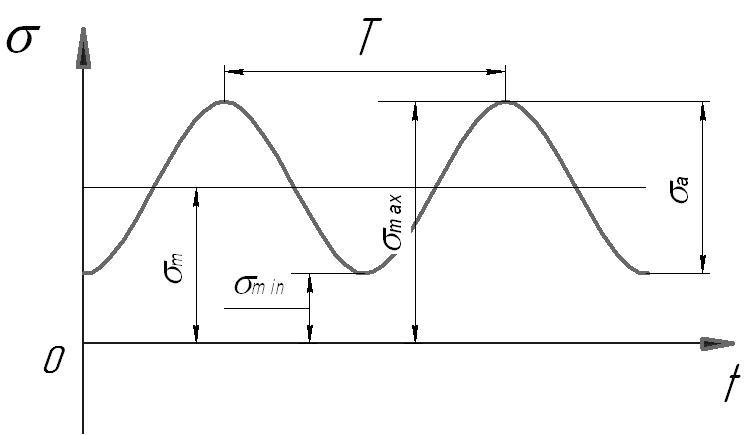 График нагружения детали. Виды циклов изменения нагрузки. Частота циклов нагружения. Типовые циклы изменения напряжений в сечениях. Цикл измененные