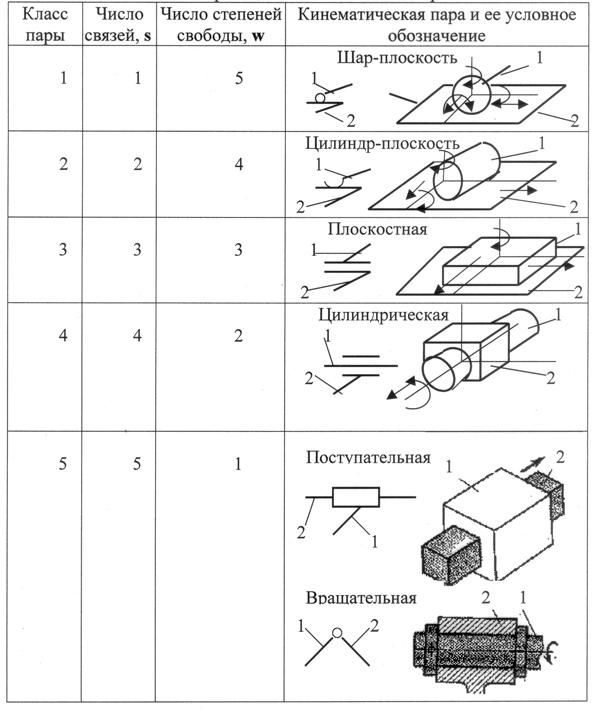 Пара 5 класса. Классификация кинематических пар ТММ. Звенья кинематической пары III класса. Классификация кинематических пар механизма. Цилиндрическая кинематическая пара обозначение.