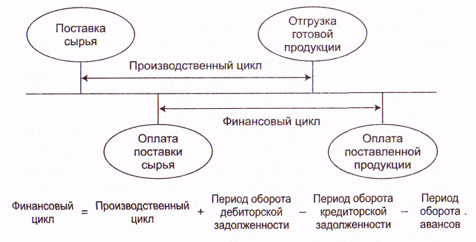 Производственный и финансовый цикл. Производственный цикл операционный цикл финансовый цикл. Финансовый цикл схема. Схема операционного и финансового цикла. Схема взаимосвязи производственного и финансового цикла.