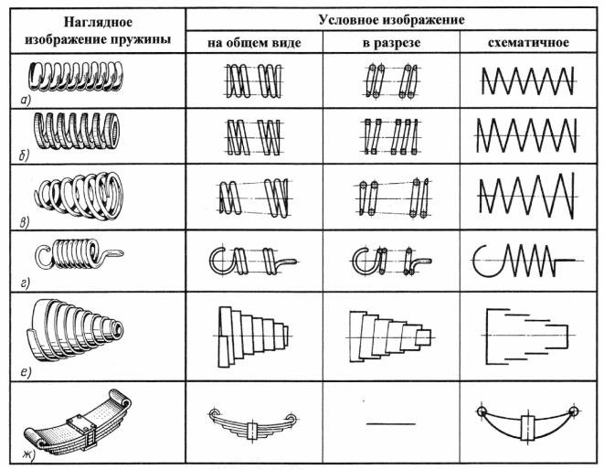 Виды пружин. Типы витков пружины сжатия. Классификация пружин сжатия. Типы пружин растяжения. Витая цилиндрическая пружина растяжения схема.