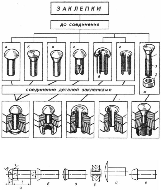 Соединение металлических деталей с помощью заклепок. Типы заклепочных соединений. Типы швов заклепочных соединений. Трубчатая заклепка схема. Клёпка металла схема.