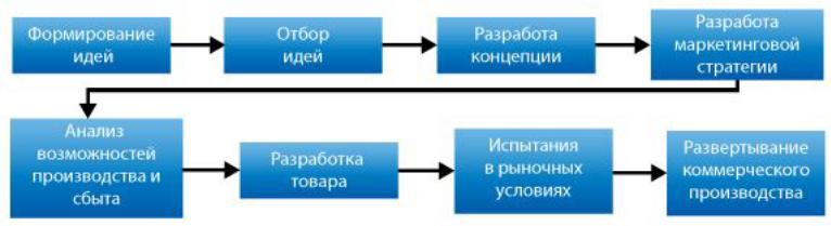 Процесс создания нового товара. Этапы разработки нового товара. Этапы разработки нового продукта. Процесс создания продукта. Последовательность этапов разработки нового товара.