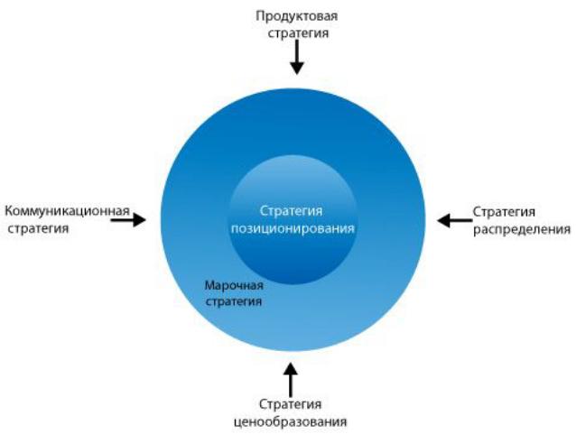 Стратегия призвана. Стратегии позиционирования фирмы. Коммуникационные стратегии в маркетинге. Стратегии позиционирования в маркетинге. Креативная коммуникационная стратегия.