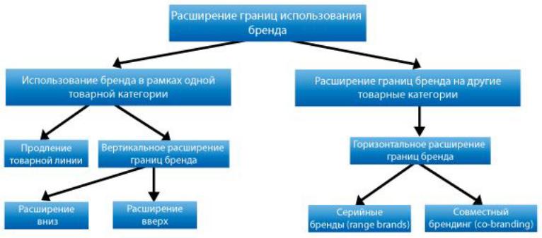 Использование бренда. Расширение границ использования бренда. Стратегии расширения бренда. Стратегия расширения границ использования марки. Виды расширения бренда.