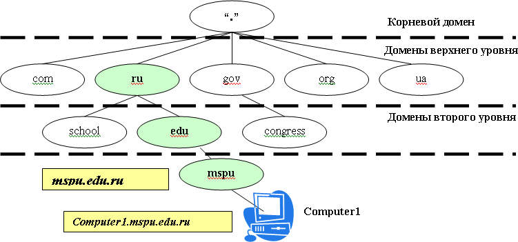 Корневой уровень. Иерархия доменов. Иерархическая структура доменных имен. Корневой домен. Схема домена.