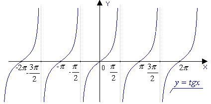 Функции тангенс х. График функции тангенс х. График функции y=TG(X) – тангенсоида:. Функция тангенс х. График функции тангенс x.