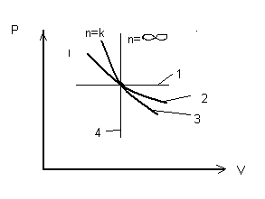 Политропа в pv диаграмме