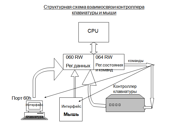 Схема контроллера клавиатуры