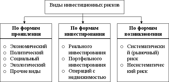 Риск финансового инвестирования