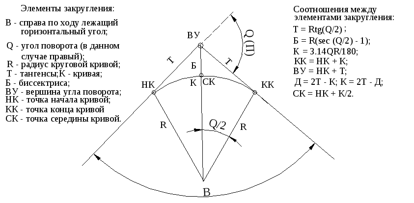 Поворот на 2 градуса. Схема закругления плана трассы. Основные элементы круговых кривых в геодезии. Элементы круговой Кривой в геодезии. Элементы круговой Кривой трассы.
