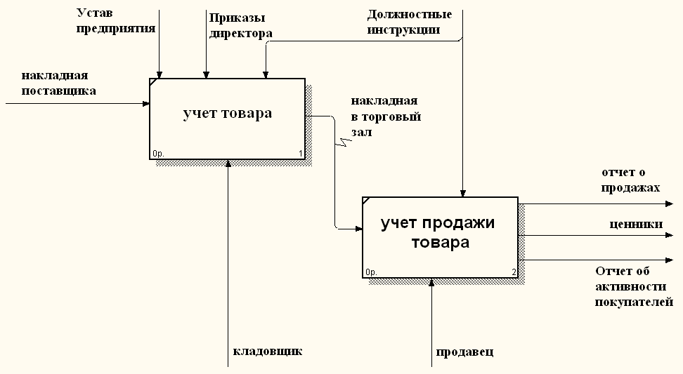 В нотации idef0 модель может содержать следующие типы диаграмм