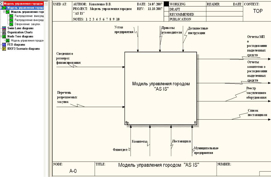 Контекстная диаграмма в модели idef0 Контекстная диаграмма в модели idef0