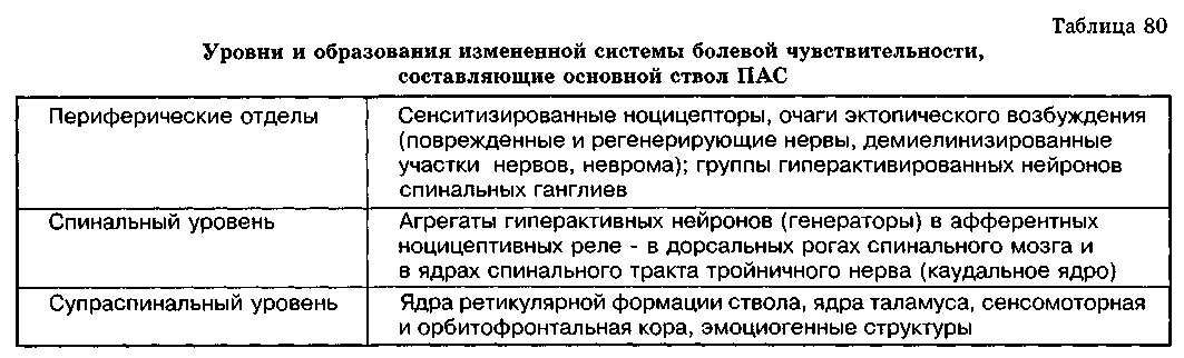 Генератор патологически усиленного возбуждения