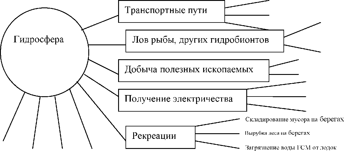 Гидросфера транспортные пути схема