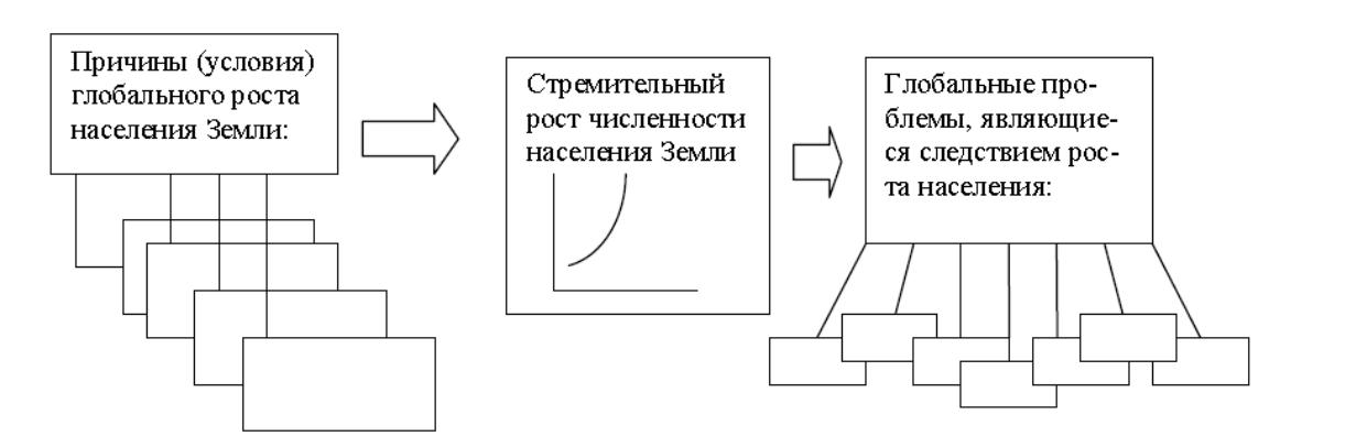 Причины условия глобального роста населения земли схема