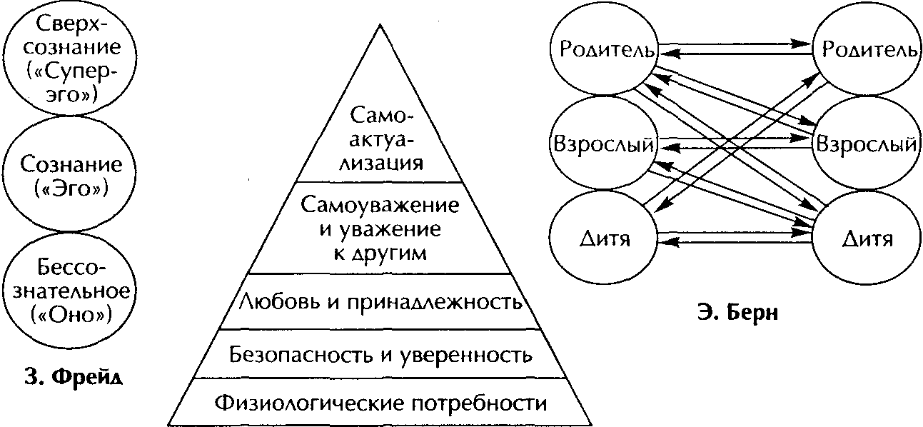 Составьте схему структура личности любых двух авторов