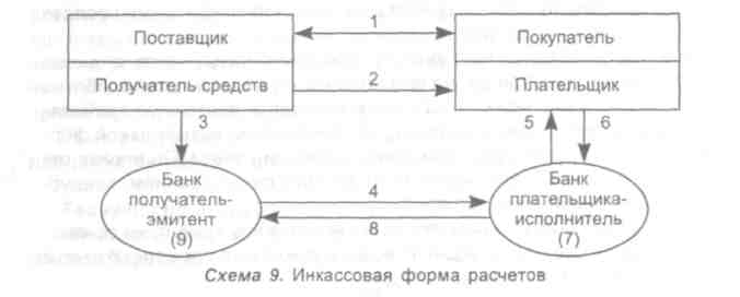 Расчеты по инкассо пример Документарное инкассо и его преимущества, недостатки