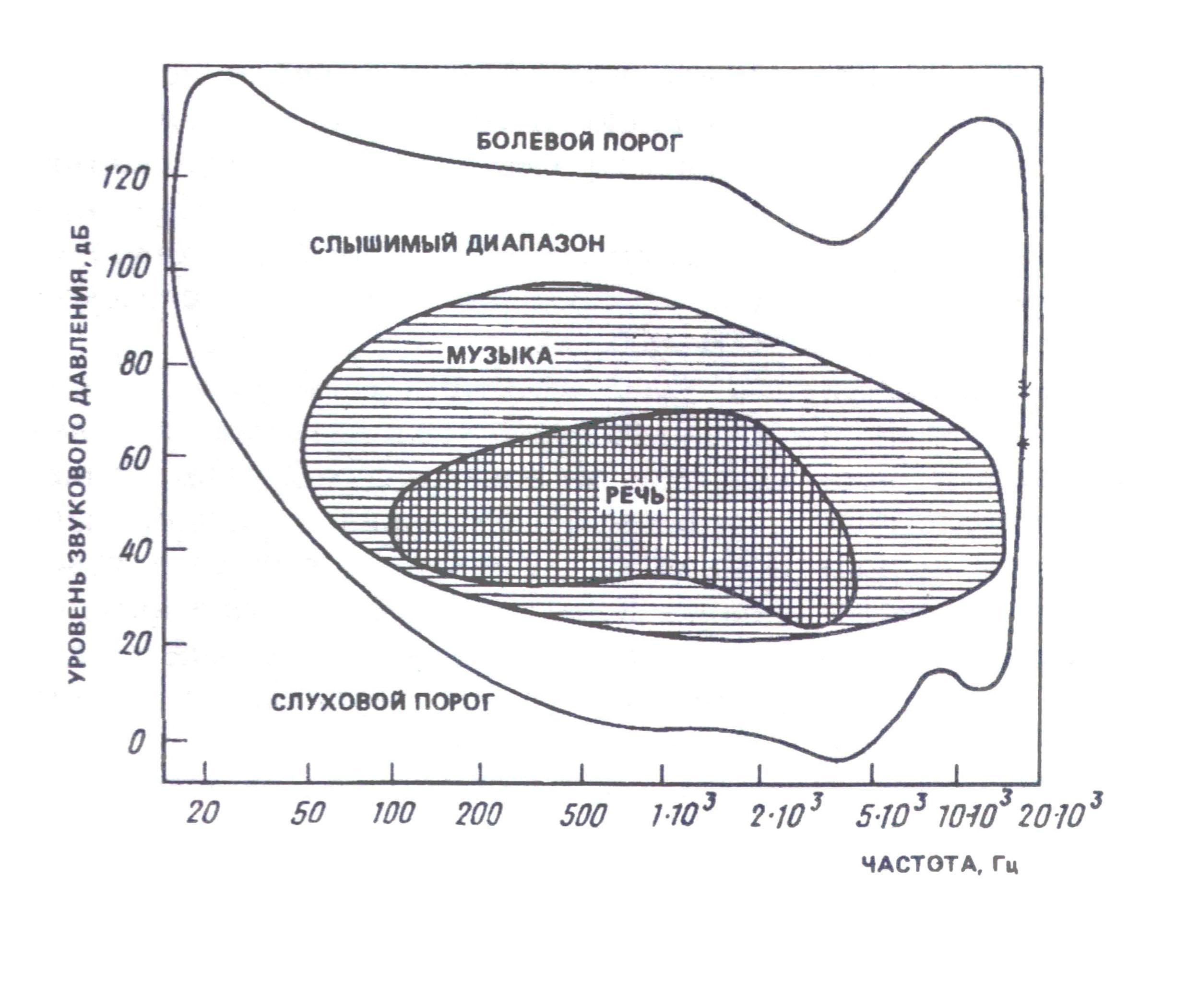 Слышимый звуковой диапазон человека. Диапазон частот области слышимости. Диапазон слышимости человеческого уха. Порог слышимости график. Частота восприятия человеческого уха.