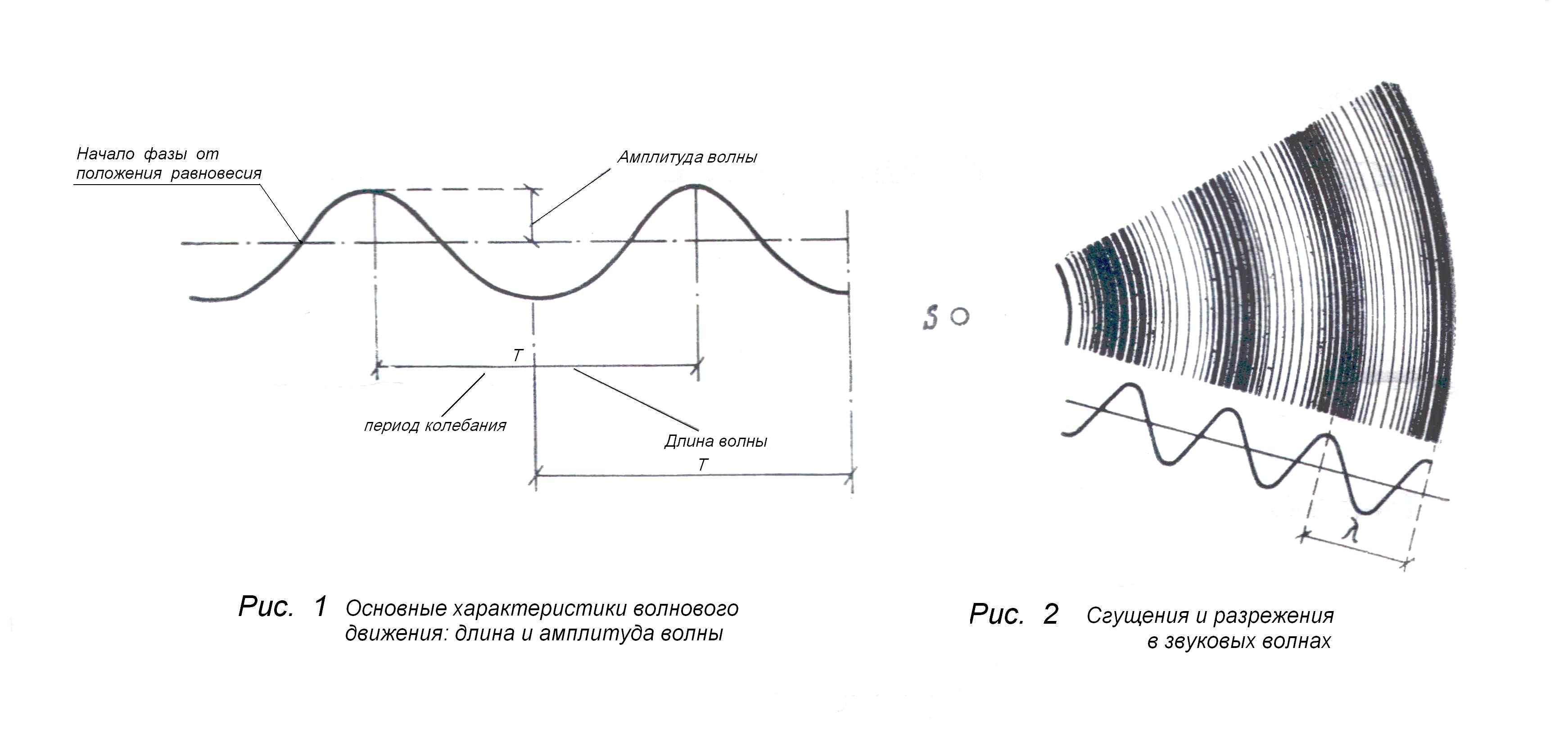 Скорость звука рисунок. Схема распространение звука звуковые волны. Амплитуда волны 2.4 GHZ. Ультразвуковые волны частота. Звуковая волна амплитуда и частота.