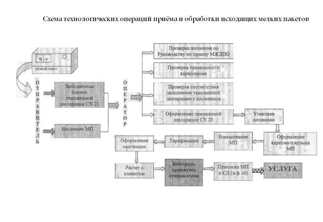 Описание бизнес-процессов: стремление к простоте