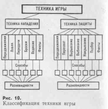 Классификация техники. Классификация техники баскетбола. Классификация техники игры в баскетбол. Классификация техники игры в баскетбол таблица. Классификация тактики в баскетболе.