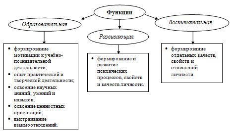5. Функции и структура процесса обучения