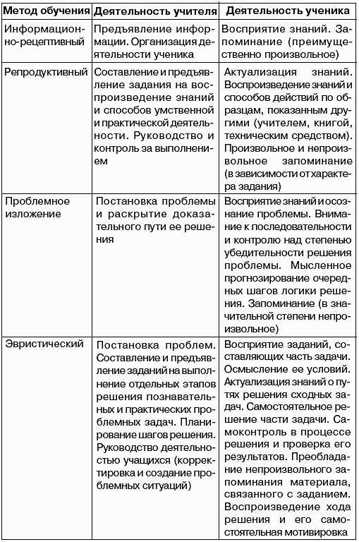 Классификация методов обучения лернера и скаткина