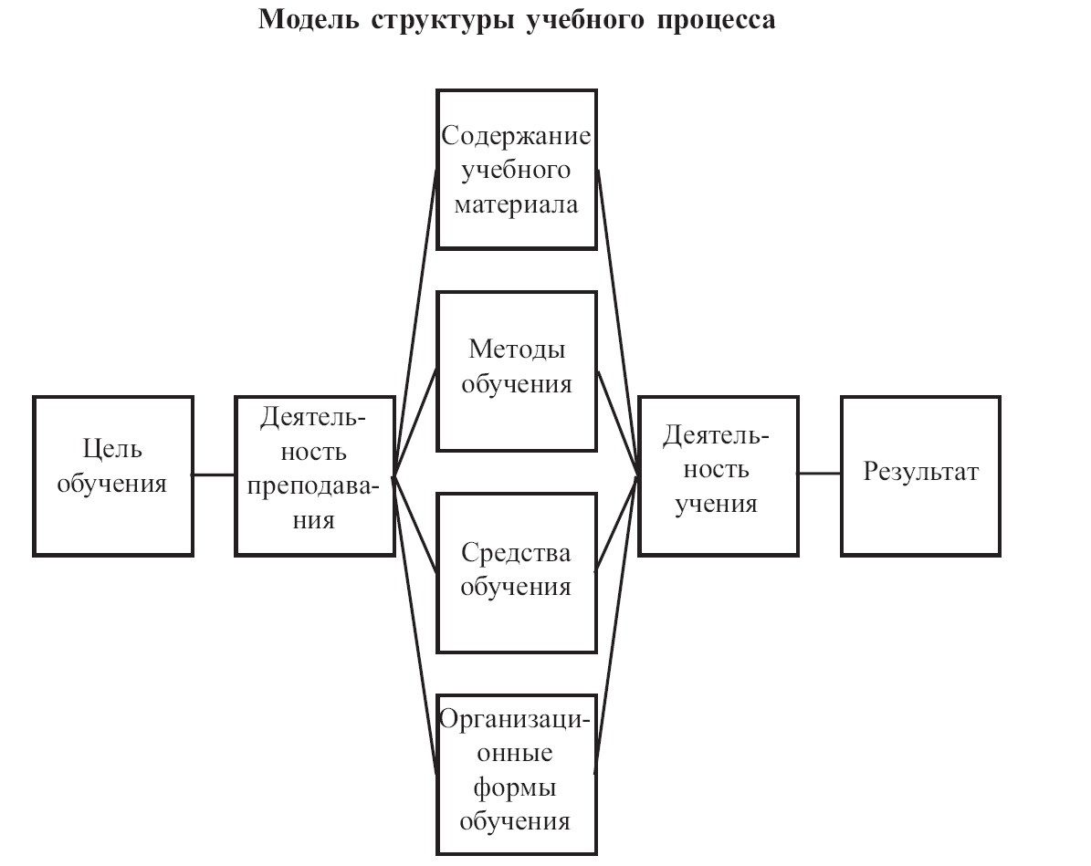 5. Функции и структура процесса обучения