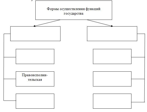 Заполни пропуски в схеме форма правления в италии