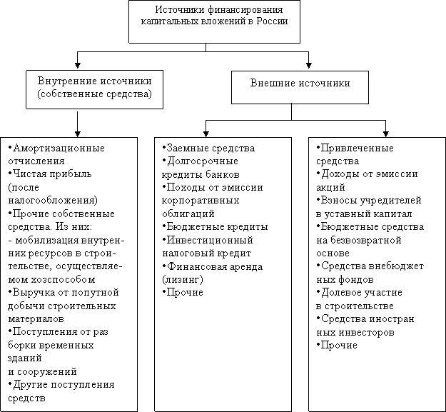 1 источники финансирования инвестиций Shtampik.com