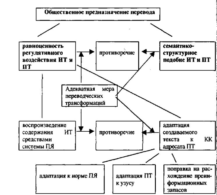 Проблемы процесса перевода