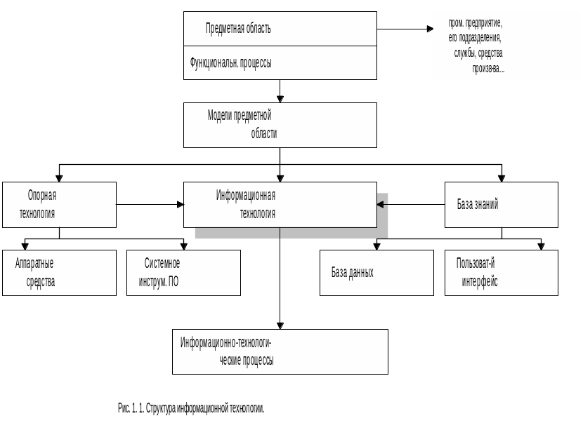 Предметная область информационных технологий