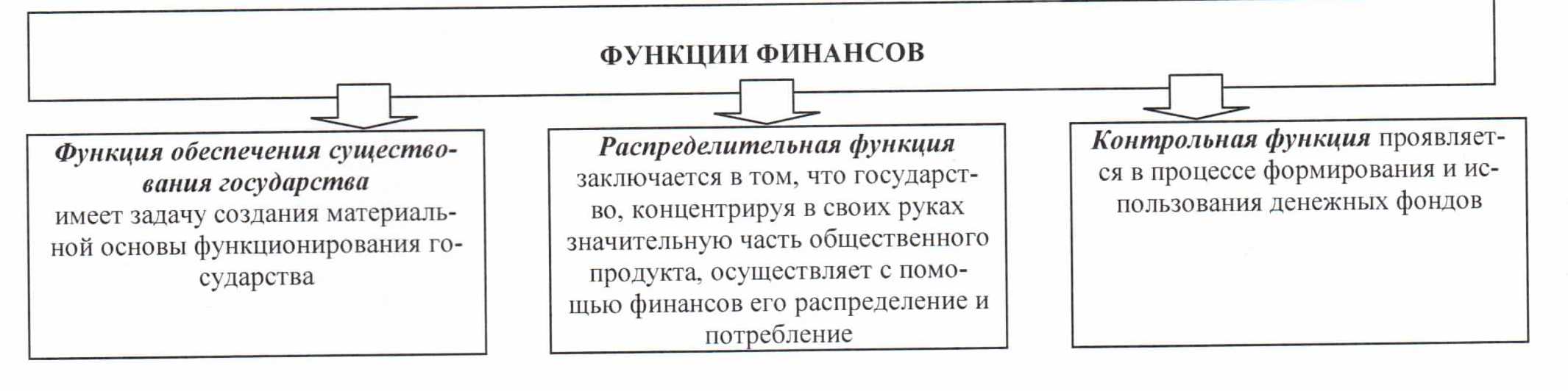 Основные функции финансов. Схема действия распределительной функции финансов. Функции финансов схема. Контрольная функция финансов схема.