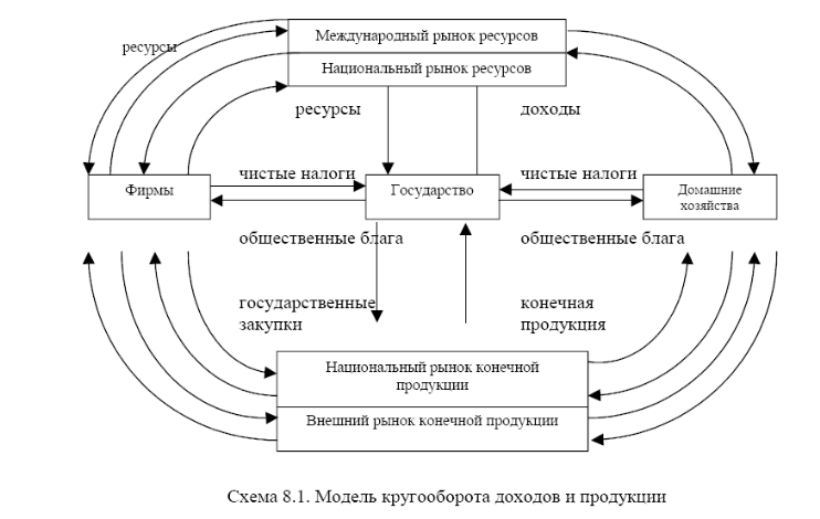 Модель кругооборота рынка. Схема экономического кругооборота. На финансовом рынке в модели кругооборота национальной экономики. Схема макроэкономического кругооборота.