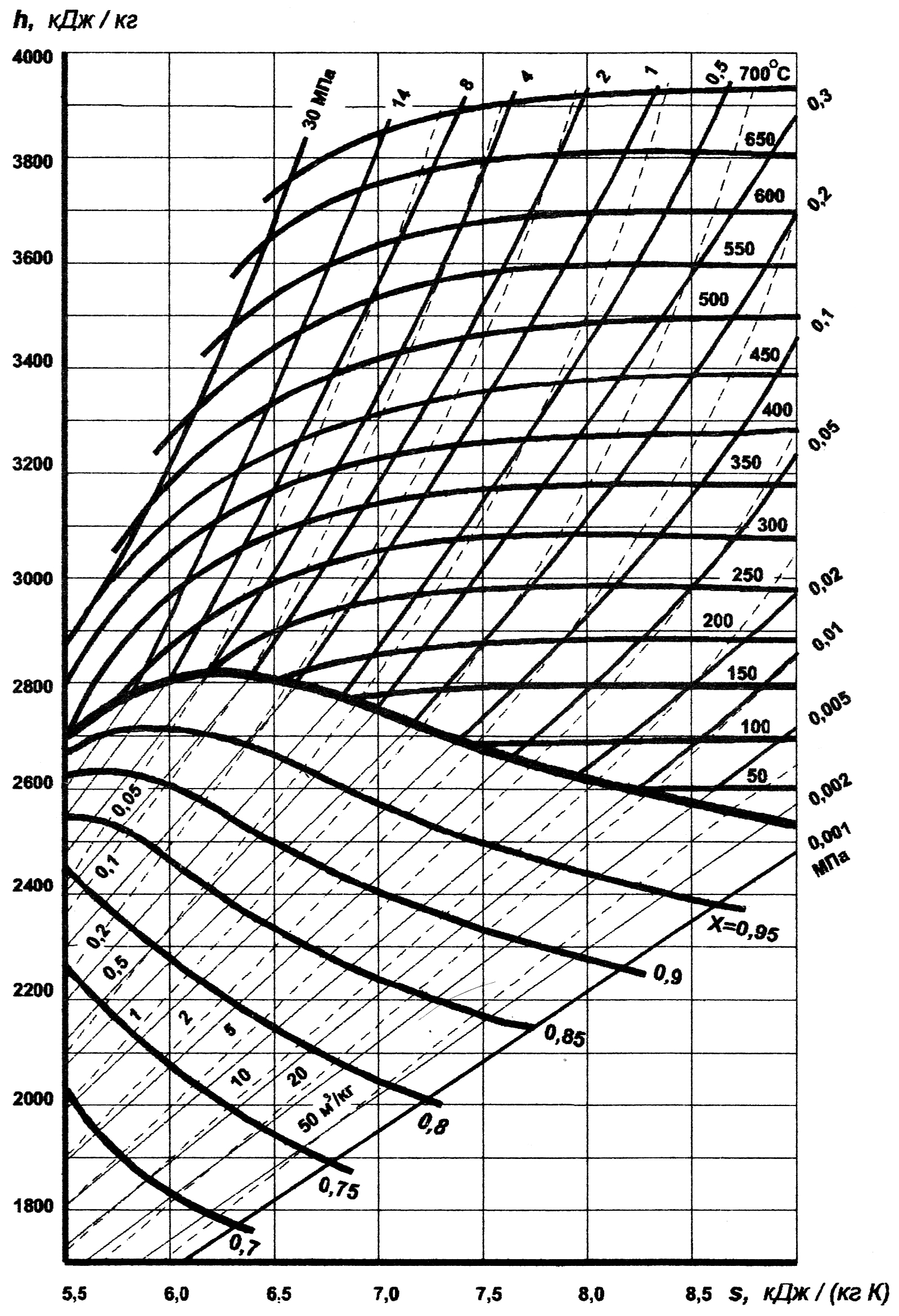 6 кдж график. H S диаграмма для водяного пара. Диаграмма энтальпия энтропия водяного пара. HS диаграмма воды и водяного пара. HS диаграмма перегретого пара.