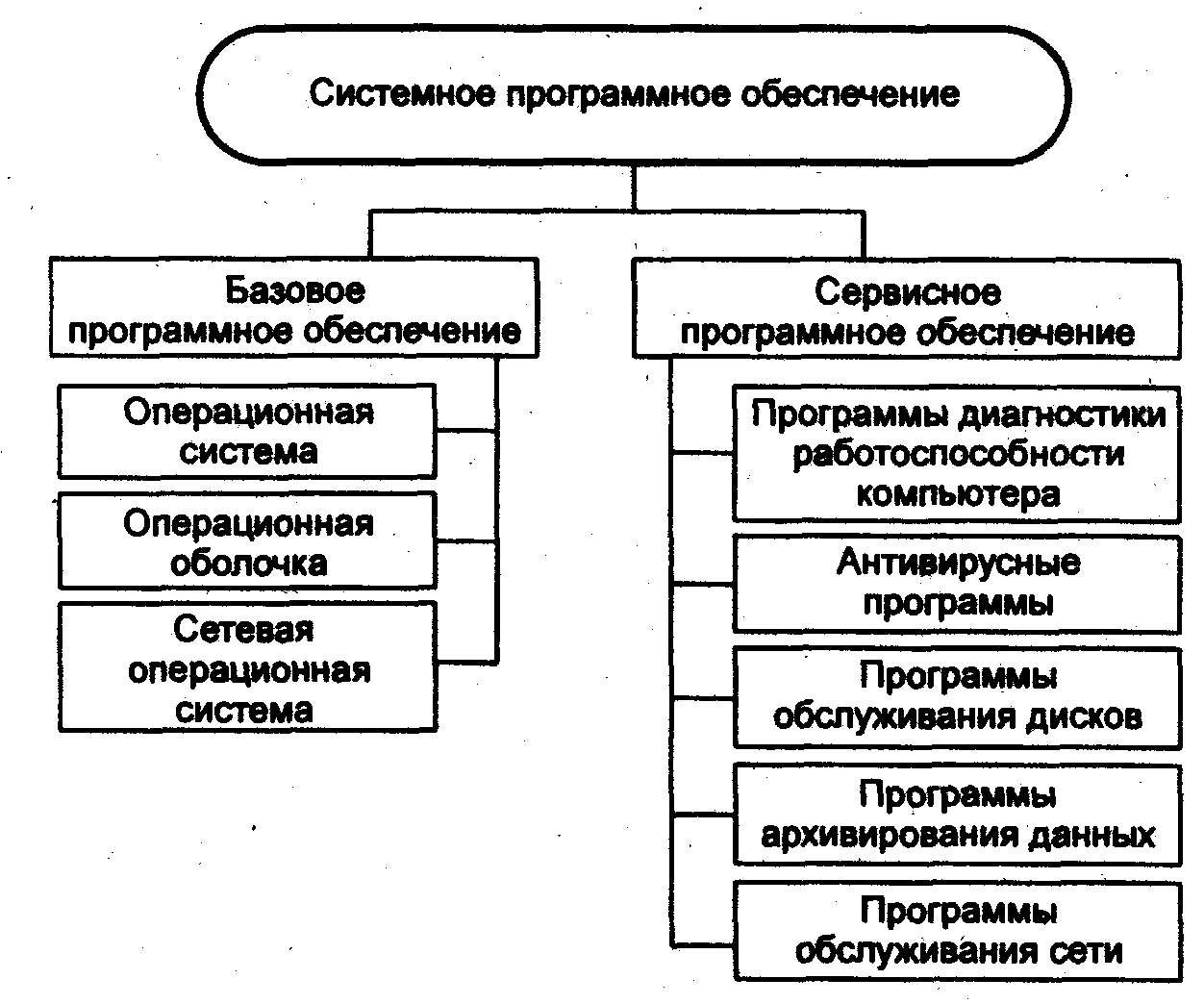 2 программа обеспечения. Классификация системного программного обеспечения. Классификация программного обеспечения. Базовое по.. Базовое системное программное обеспечение состав. Классификация системного программного обеспечения ПК.