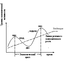 В теории экономического цикла изучается