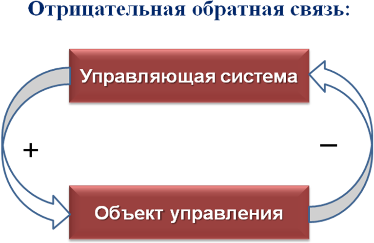 Отношения обратной связи. Положительная и отрицательная Обратная связь. Положительная Обратная связь и отрицательная связь. Отрицательная Обратная связь примеры. Отрицательная Обратная связь это в электронике.