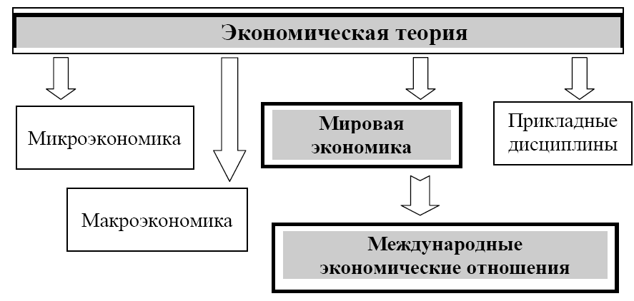 Всемирные экономические отношения схема