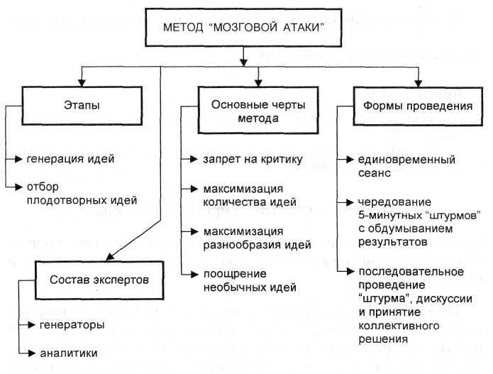 Схема принятия решений мозгом