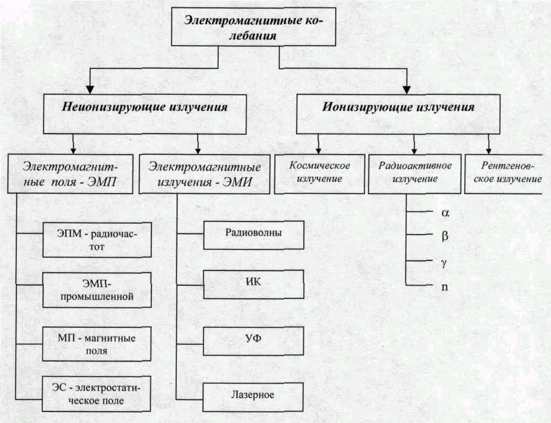 Тема 4. Физические негативные факторы. Эмп и излучения.