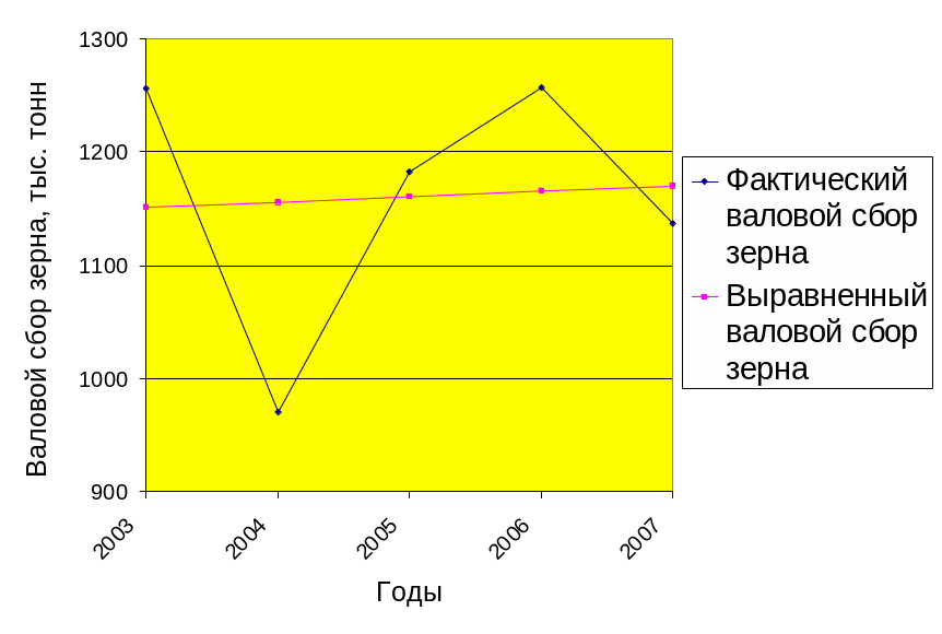 2.3 Анализ динамики производства зерна