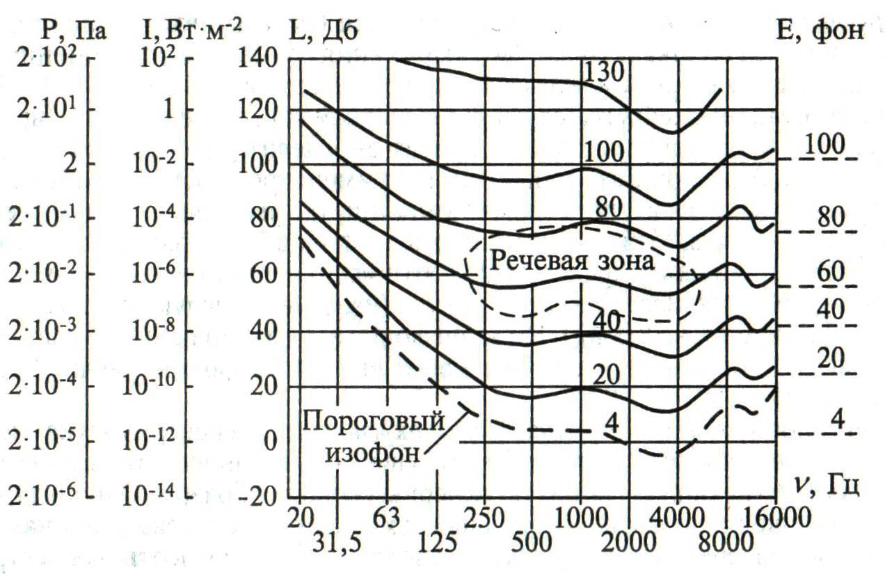 Уровни равной громкости. Кривые равной громкости Изофоны. АЧХ человеческого уха график. Кривая громкости и интенсивности от частоты.