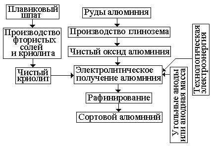 Схема производства алюминия