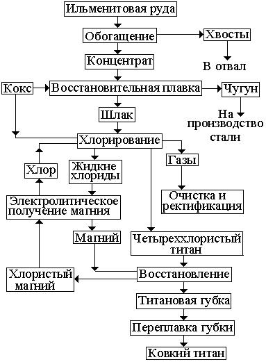 Технологическая схема получения титана