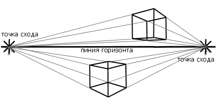 Место на горизонте где сходятся при построении рисунка все прямые линии как называется